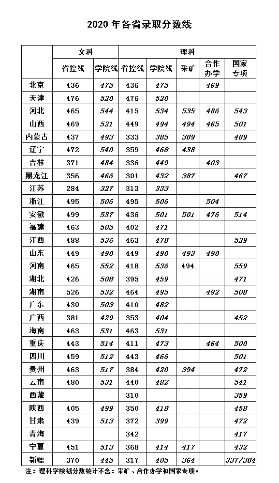 华北科技学院2020年录取分数汇总(图1)