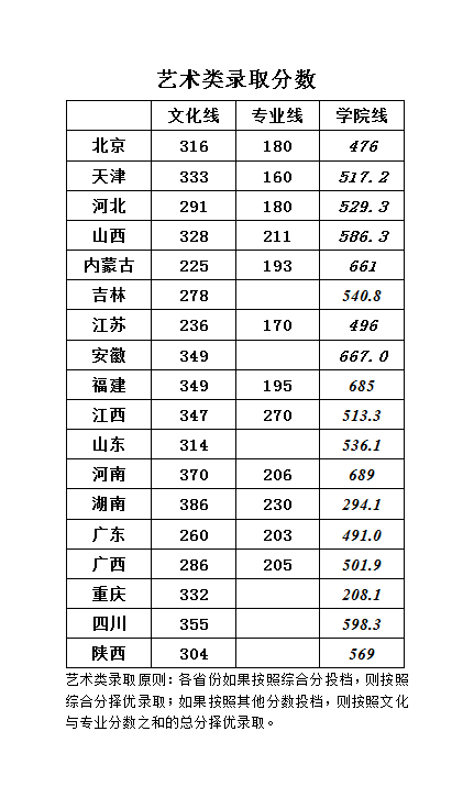华北科技学院2020年录取分数汇总(图2)