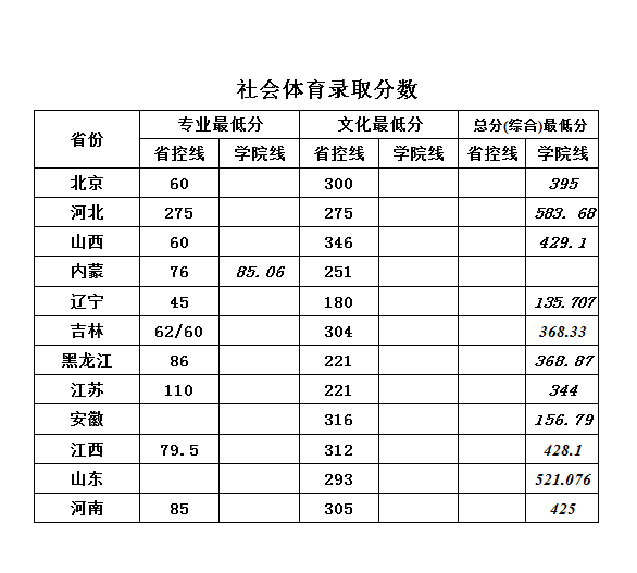 华北科技学院2018年录取分数汇总(图3)