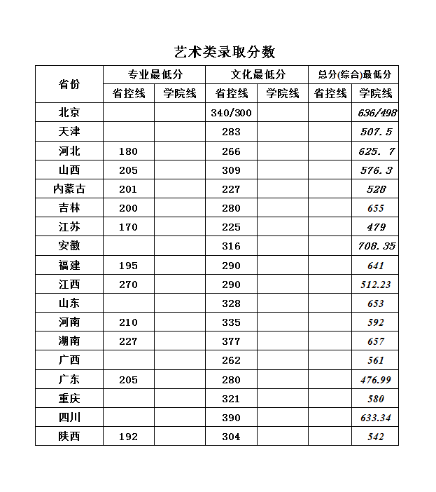 华北科技学院2018年录取分数汇总(图2)