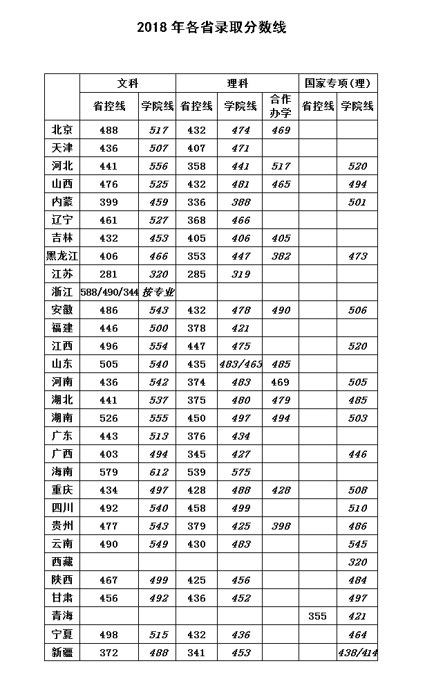 华北科技学院2018年录取分数汇总(图1)