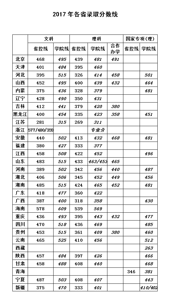华北科技学院2017年录取分数汇总(图1)