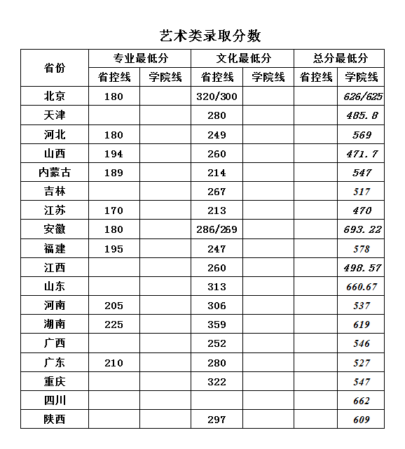 华北科技学院2017年录取分数汇总(图2)