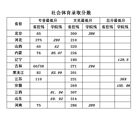 华北科技学院2017年录取分数汇总(图3)