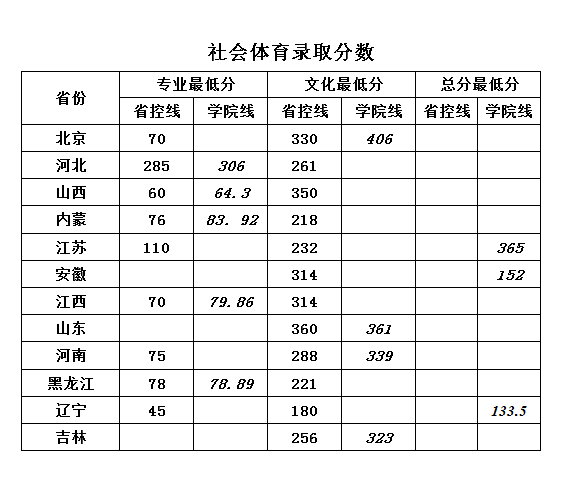 华北科技学院2016年录取分数汇总(图3)