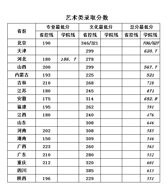 华北科技学院2016年录取分数汇总(图2)