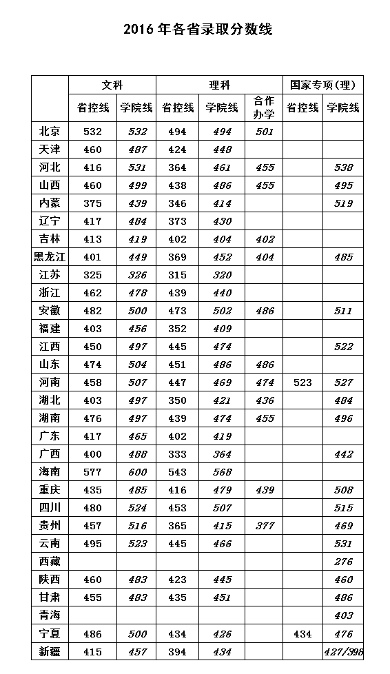 华北科技学院2016年录取分数汇总(图1)