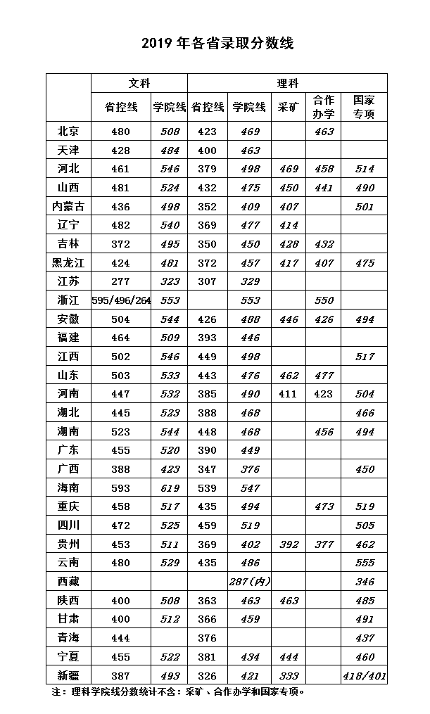 华北科技学院2019年录取分数汇总(图1)