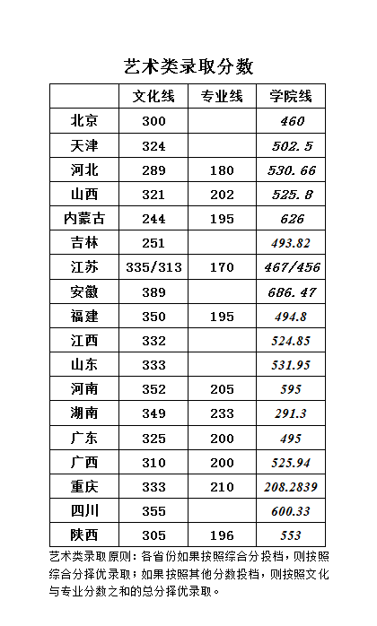 华北科技学院2021年录取分数汇总(图2)