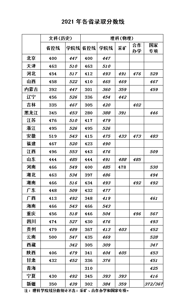 华北科技学院2021年录取分数汇总(图1)