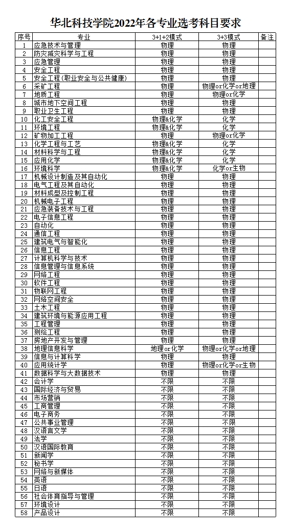 华北科技学院2021年各专业选考科目(图1)