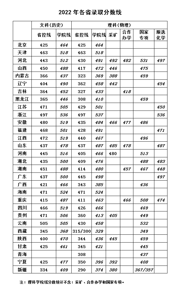 华北科技学院2022年录取分数汇总(图1)