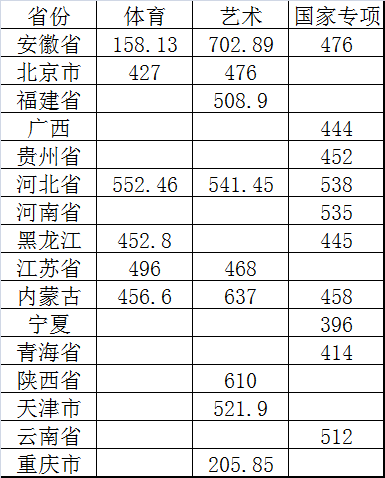 录取结束公告7月16日(图1)