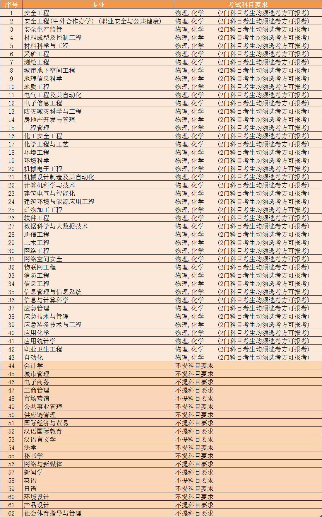 2024年招生专业选考科目与要求(图1)